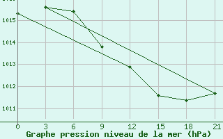 Courbe de la pression atmosphrique pour Kamenka