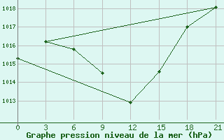 Courbe de la pression atmosphrique pour Nozovka