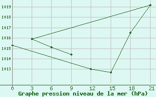 Courbe de la pression atmosphrique pour Florina