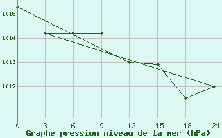 Courbe de la pression atmosphrique pour Rijeka / Omisalj