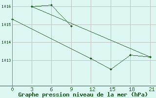 Courbe de la pression atmosphrique pour Tula