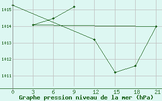 Courbe de la pression atmosphrique pour In Salah