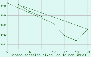 Courbe de la pression atmosphrique pour Qyteti Stalin