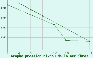 Courbe de la pression atmosphrique pour Lovetch