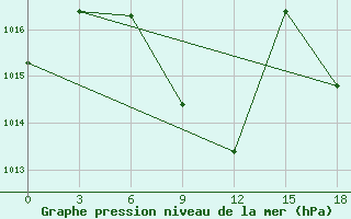 Courbe de la pression atmosphrique pour Makko