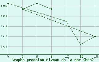 Courbe de la pression atmosphrique pour Sidi Bouzid