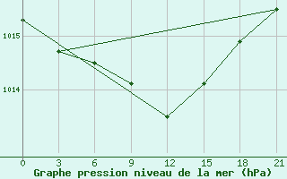 Courbe de la pression atmosphrique pour Pavelec