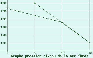 Courbe de la pression atmosphrique pour Tinfouye