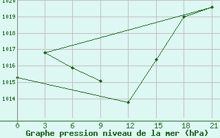 Courbe de la pression atmosphrique pour Gyshgy