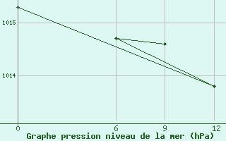 Courbe de la pression atmosphrique pour Tripoli