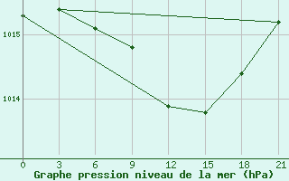 Courbe de la pression atmosphrique pour Gotnja