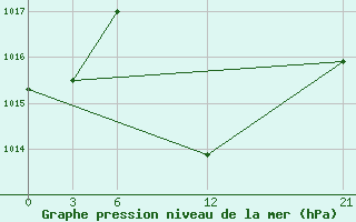 Courbe de la pression atmosphrique pour Hama