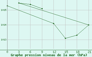 Courbe de la pression atmosphrique pour Tihvin