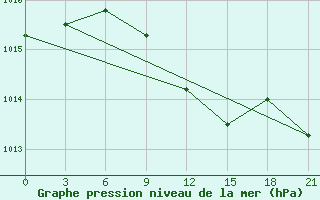 Courbe de la pression atmosphrique pour Usak Meydan