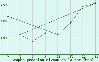 Courbe de la pression atmosphrique pour Kasin