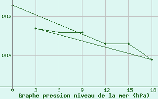 Courbe de la pression atmosphrique pour Amderma