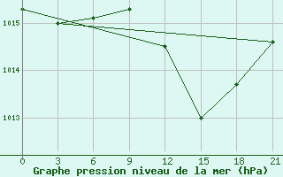 Courbe de la pression atmosphrique pour Mozyr