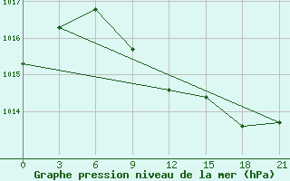 Courbe de la pression atmosphrique pour Slavgorod