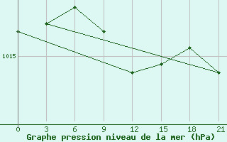 Courbe de la pression atmosphrique pour Ob Jacevo