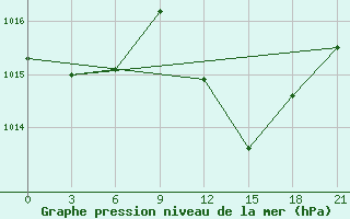 Courbe de la pression atmosphrique pour Mahdia