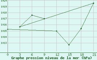 Courbe de la pression atmosphrique pour Kasserine