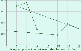 Courbe de la pression atmosphrique pour Hamedan