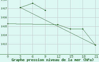 Courbe de la pression atmosphrique pour Nurata