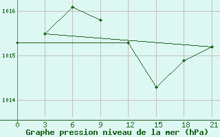 Courbe de la pression atmosphrique pour Bobruysr