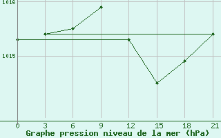 Courbe de la pression atmosphrique pour Vidin