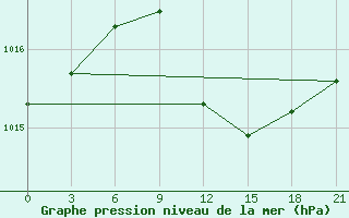 Courbe de la pression atmosphrique pour Slavgorod