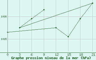 Courbe de la pression atmosphrique pour Kherson