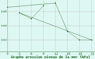 Courbe de la pression atmosphrique pour Sazan Island