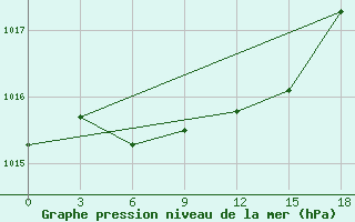 Courbe de la pression atmosphrique pour Jalturovosk