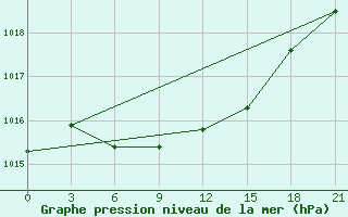 Courbe de la pression atmosphrique pour Apatitovaya