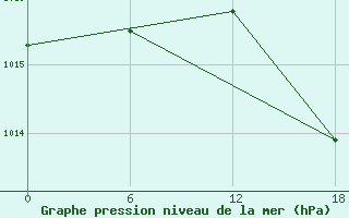 Courbe de la pression atmosphrique pour Oran Tafaraoui