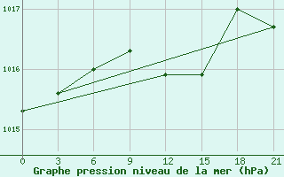 Courbe de la pression atmosphrique pour Uglic