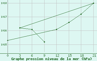 Courbe de la pression atmosphrique pour Ob Jacevo