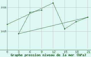 Courbe de la pression atmosphrique pour Tataouine