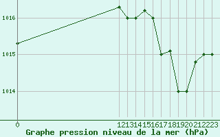 Courbe de la pression atmosphrique pour Vigie