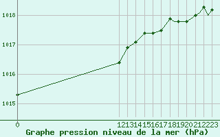 Courbe de la pression atmosphrique pour Meadow Lake, Sask.