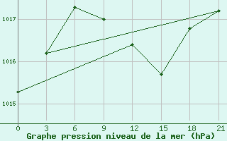 Courbe de la pression atmosphrique pour Trubcevsk