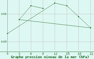 Courbe de la pression atmosphrique pour Pitlyar