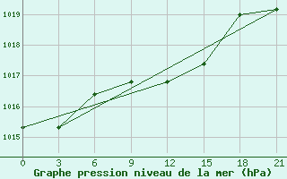 Courbe de la pression atmosphrique pour Cernyj Jar