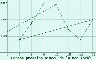 Courbe de la pression atmosphrique pour Arzew