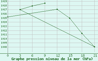 Courbe de la pression atmosphrique pour Vologda