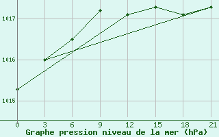 Courbe de la pression atmosphrique pour Krasnoscel