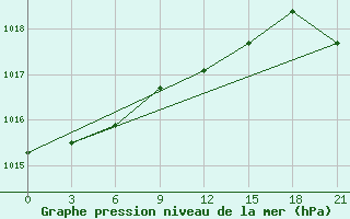 Courbe de la pression atmosphrique pour Smolensk