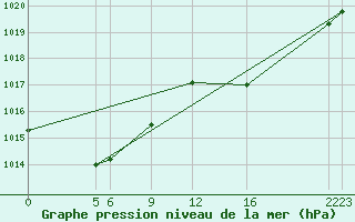 Courbe de la pression atmosphrique pour Colmar-Ouest (68)