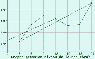 Courbe de la pression atmosphrique pour Rijeka / Omisalj