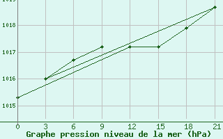 Courbe de la pression atmosphrique pour Vinnytsia